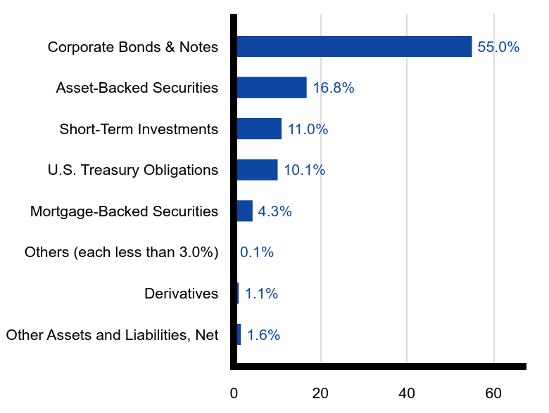 Group By Sector Chart