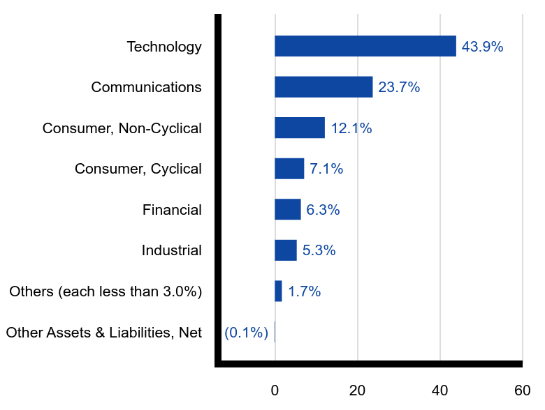Group By Sector Chart