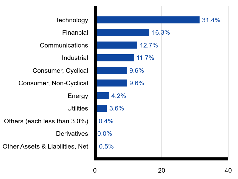 Group By Sector Chart