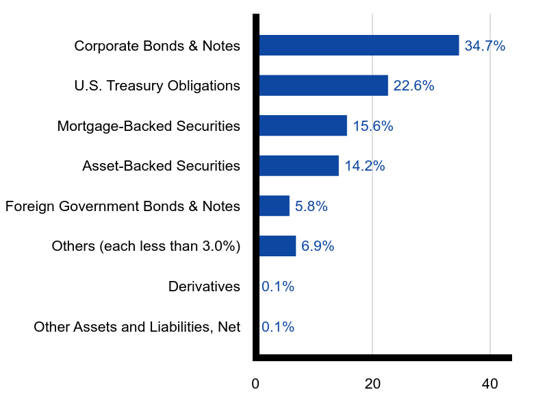 Group By Sector Chart