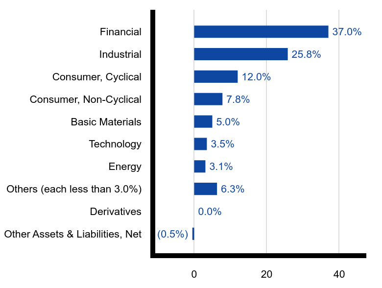 Group By Sector Chart