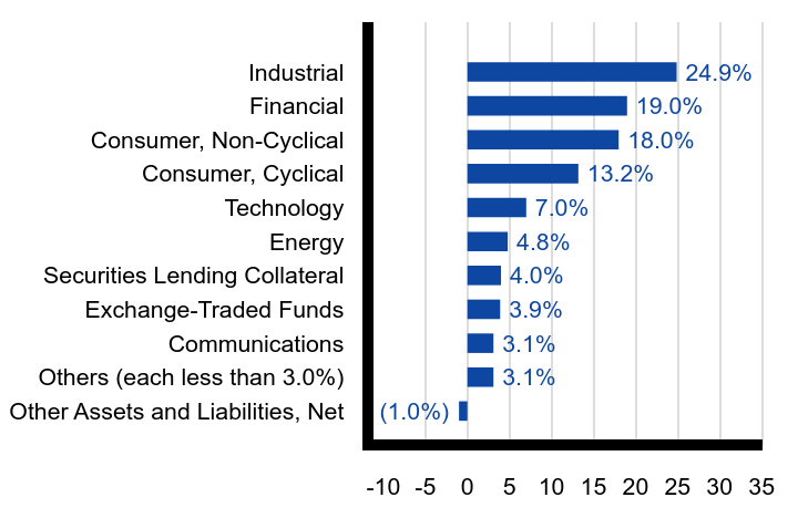 Group By Sector Chart