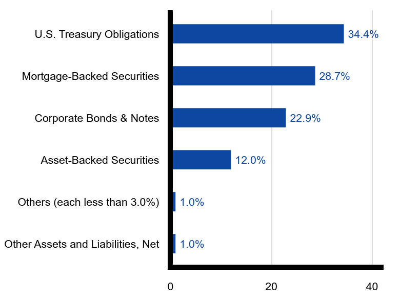Group By Sector Chart