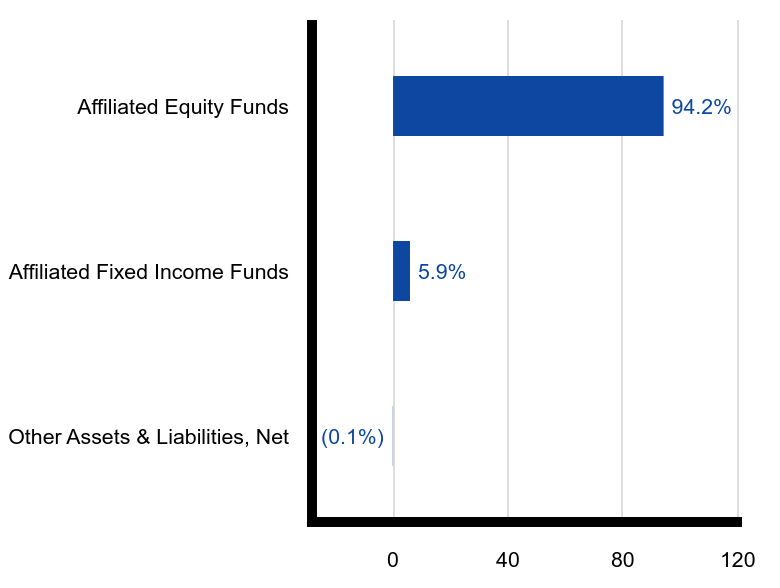 Group By Sector Chart