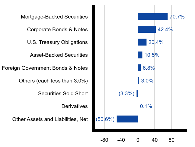 Group By Sector Chart
