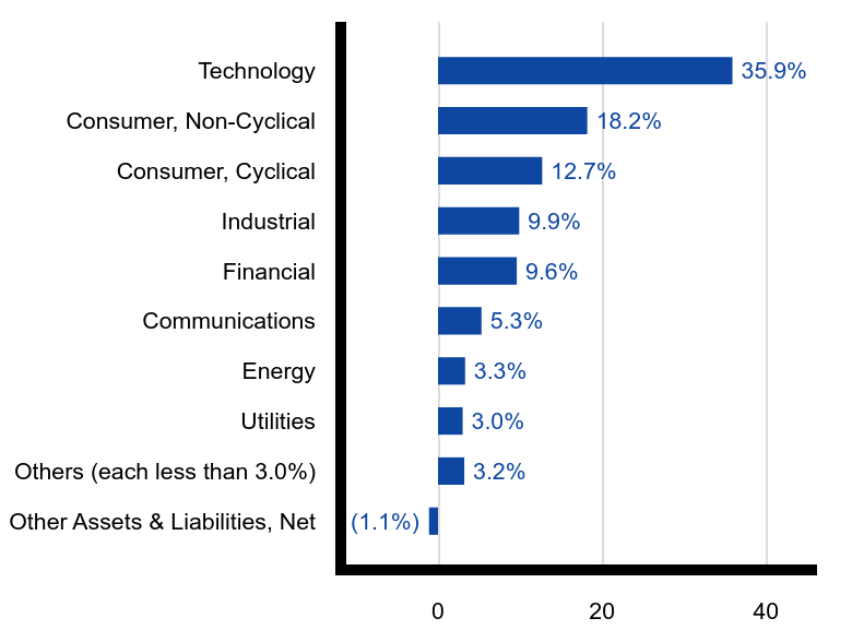 Group By Sector Chart