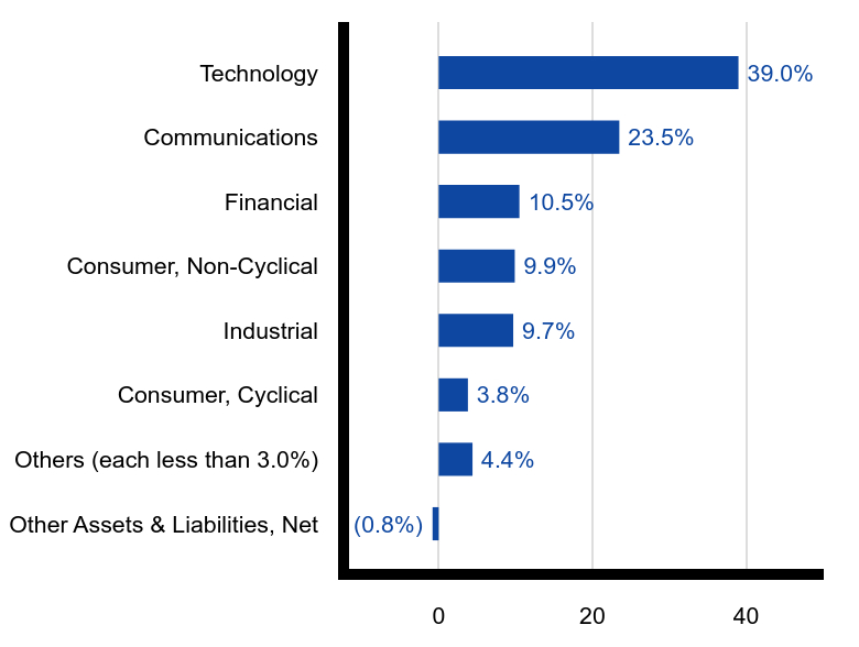 Group By Sector Chart