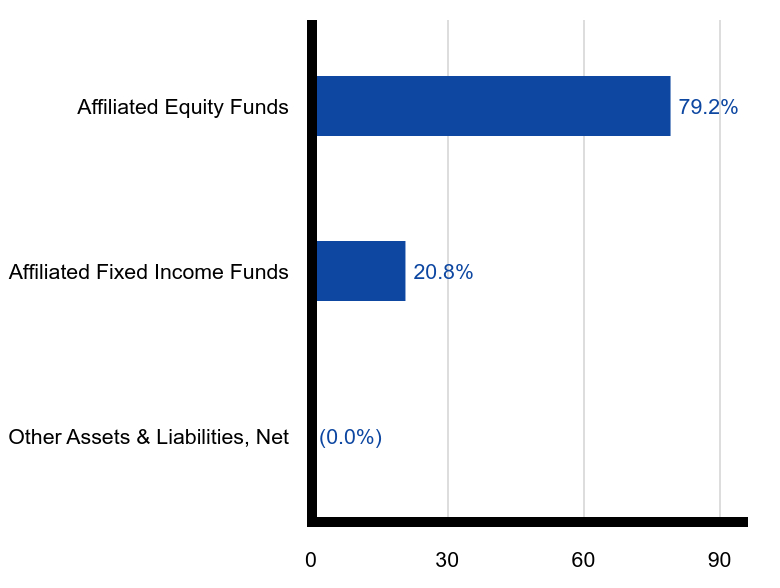 Group By Sector Chart