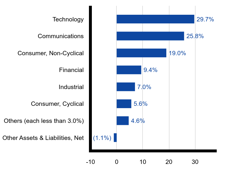 Group By Sector Chart
