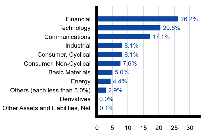 Group By Sector Chart