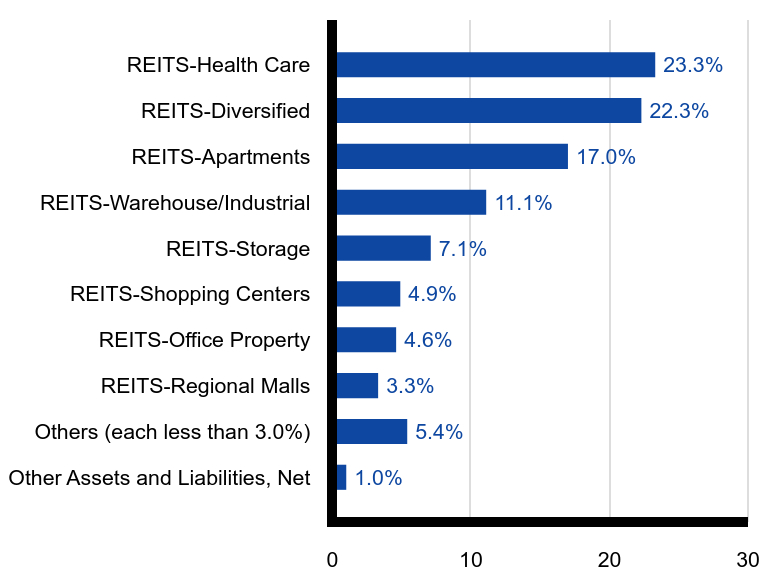 Group By Sector Chart