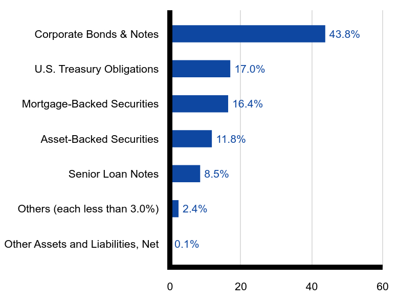 Group By Sector Chart