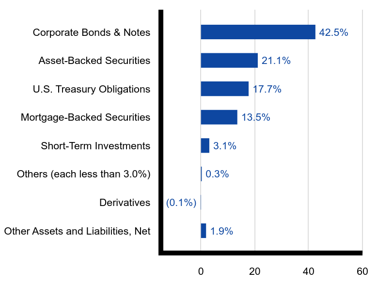 Group By Sector Chart