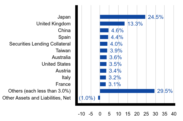 Group By Country Chart