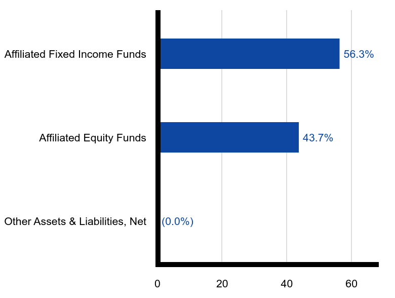 Group By Sector Chart