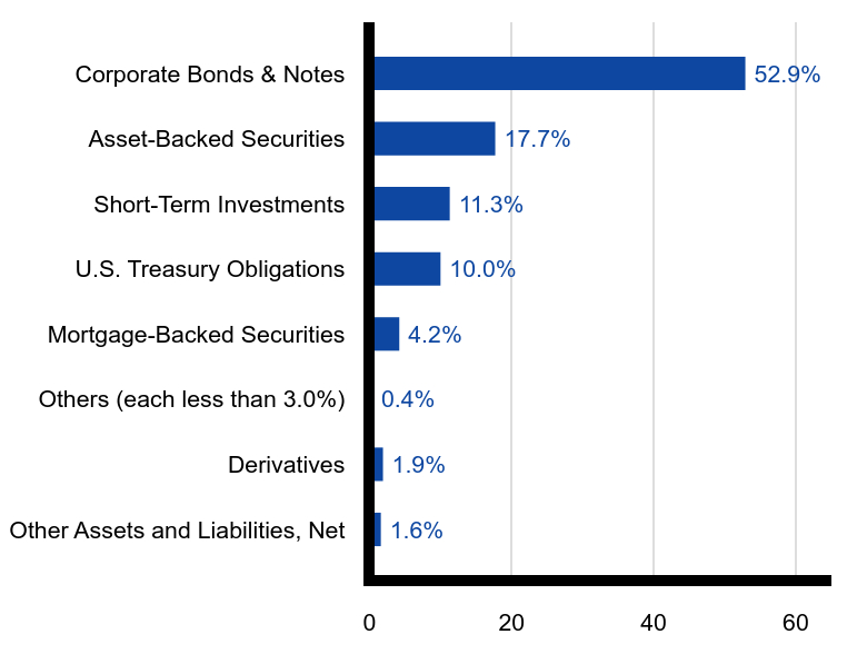Group By Sector Chart