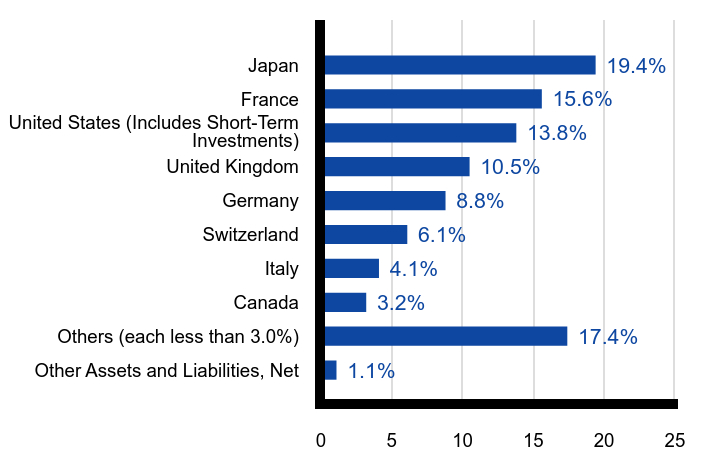 Group By Country Chart