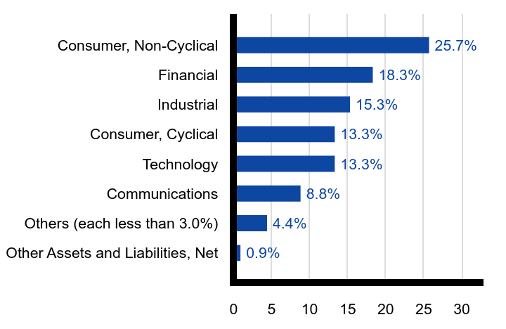 Group By Sector Chart