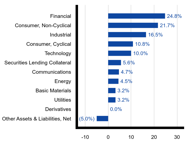Group By Sector Chart