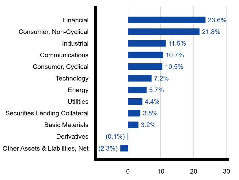 Group By Sector Chart