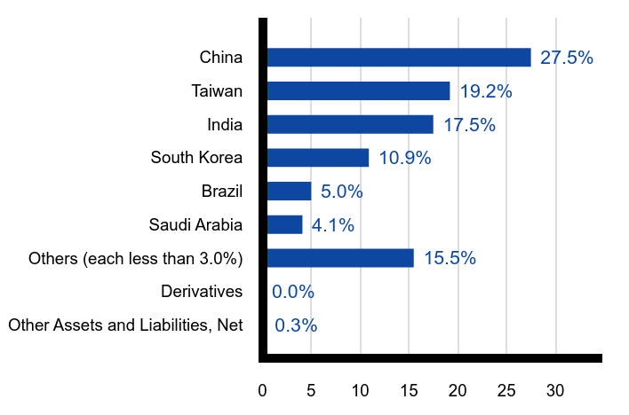 Group By Country Chart