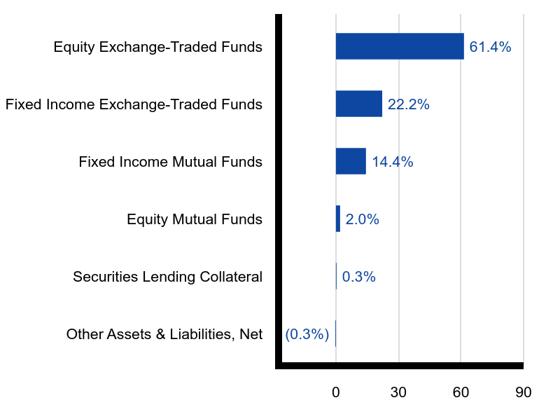 Group By Sector Chart