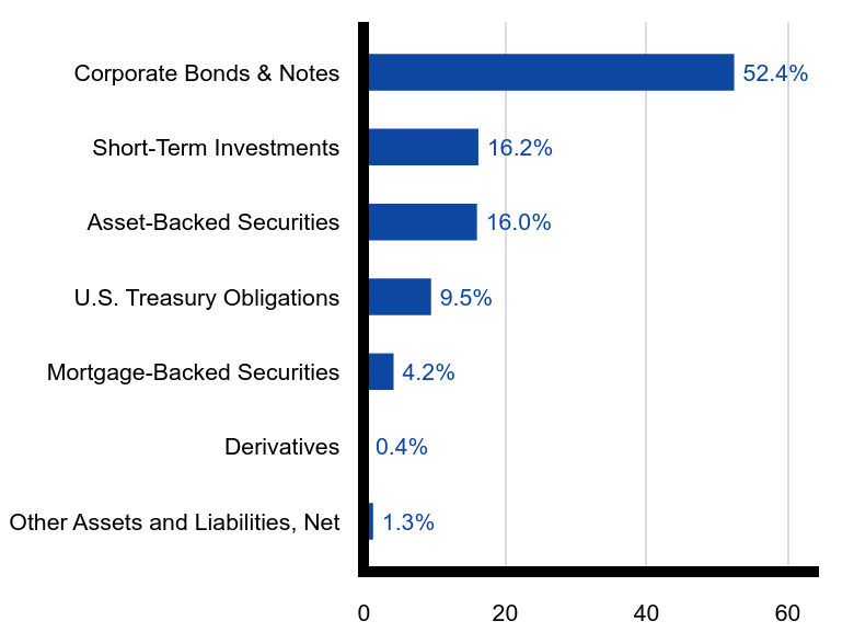 Group By Sector Chart