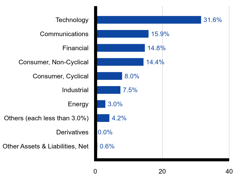 Group By Sector Chart