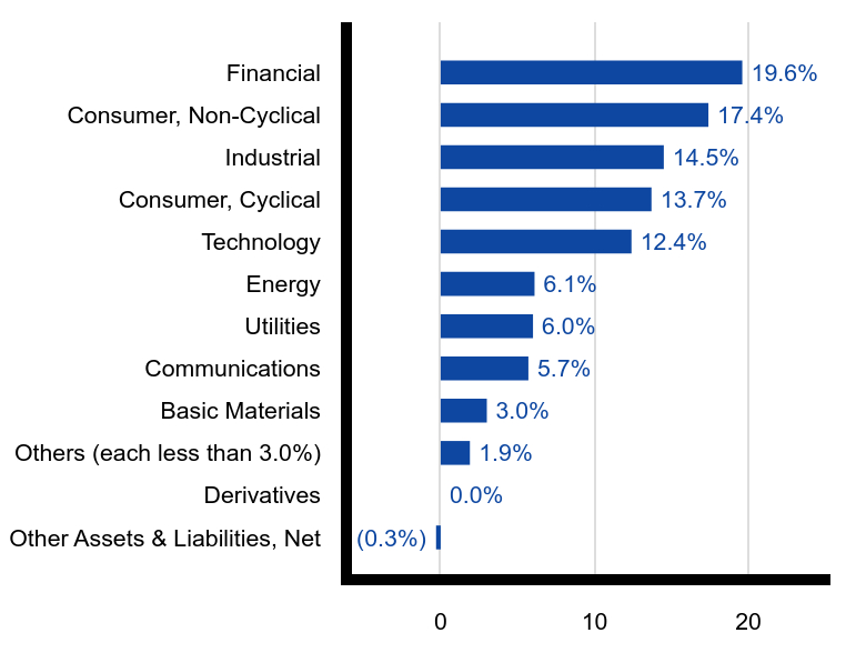 Group By Sector Chart