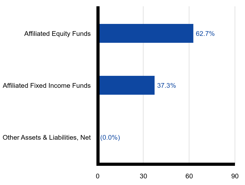 Group By Sector Chart