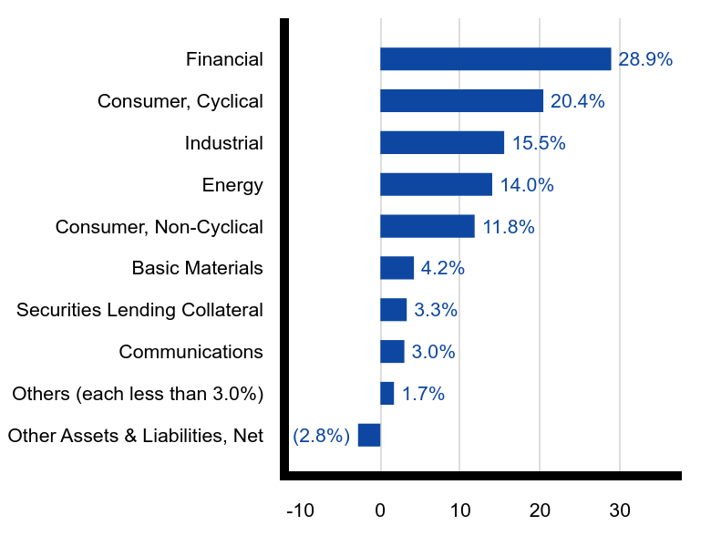Group By Sector Chart