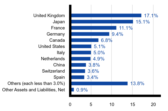 Group By Country Chart