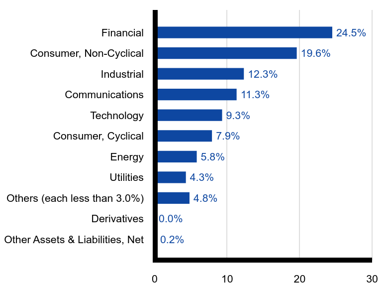 Group By Sector Chart
