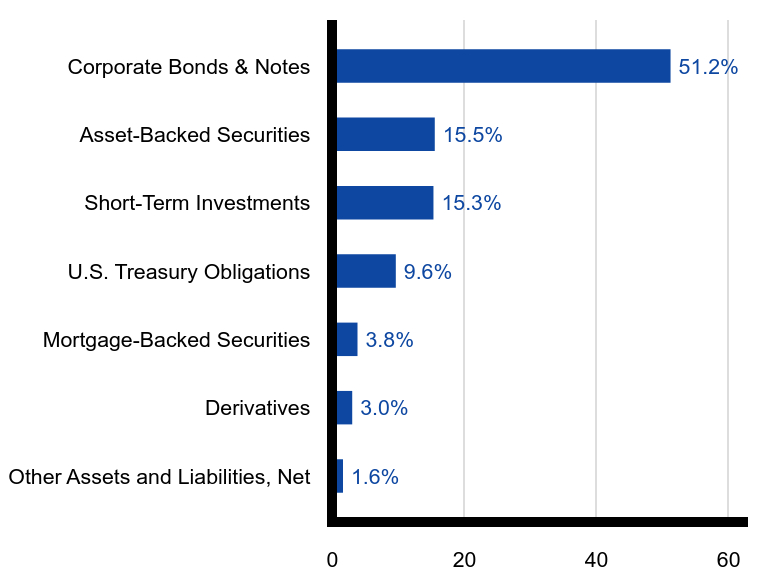 Group By Sector Chart