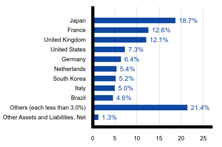 Group By Country Chart