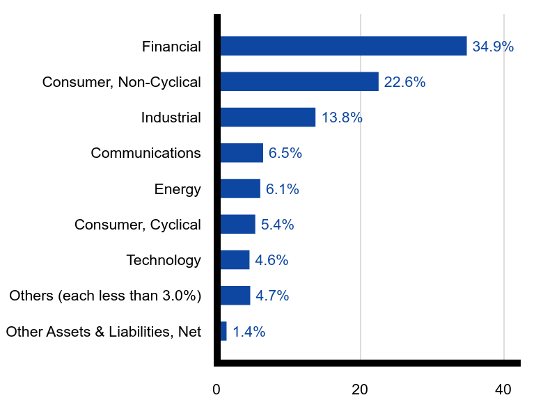 Group By Sector Chart
