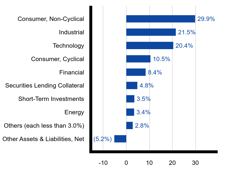 Group By Sector Chart