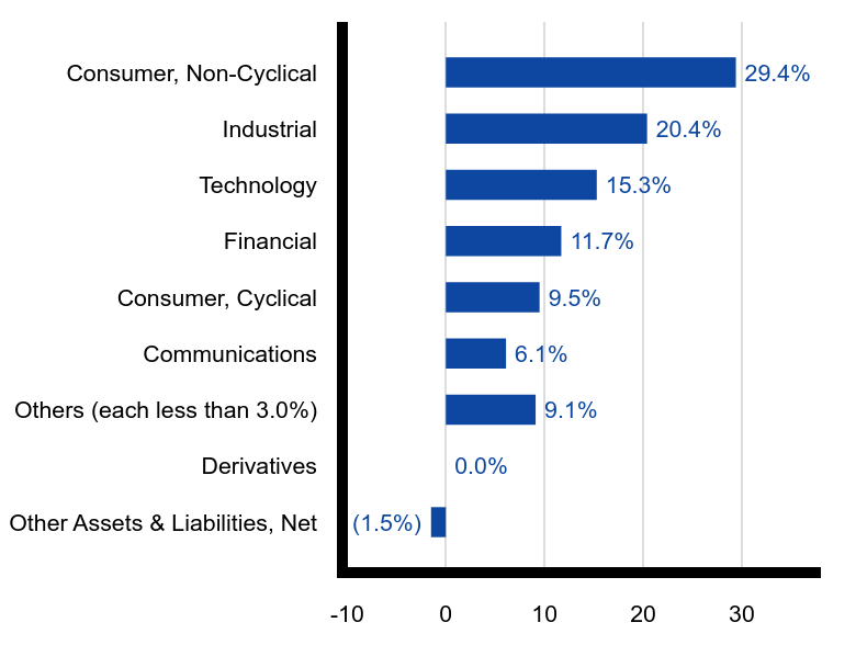 Group By Sector Chart
