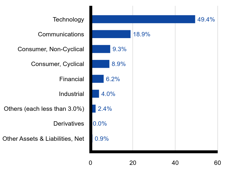 Group By Sector Chart
