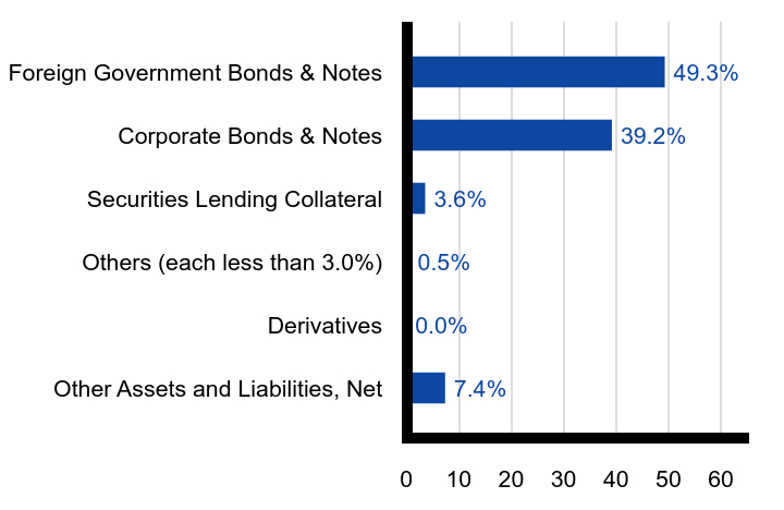 Group By Sector Chart