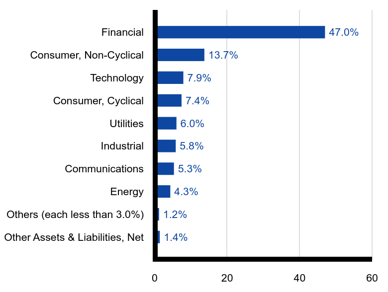 Group By Sector Chart