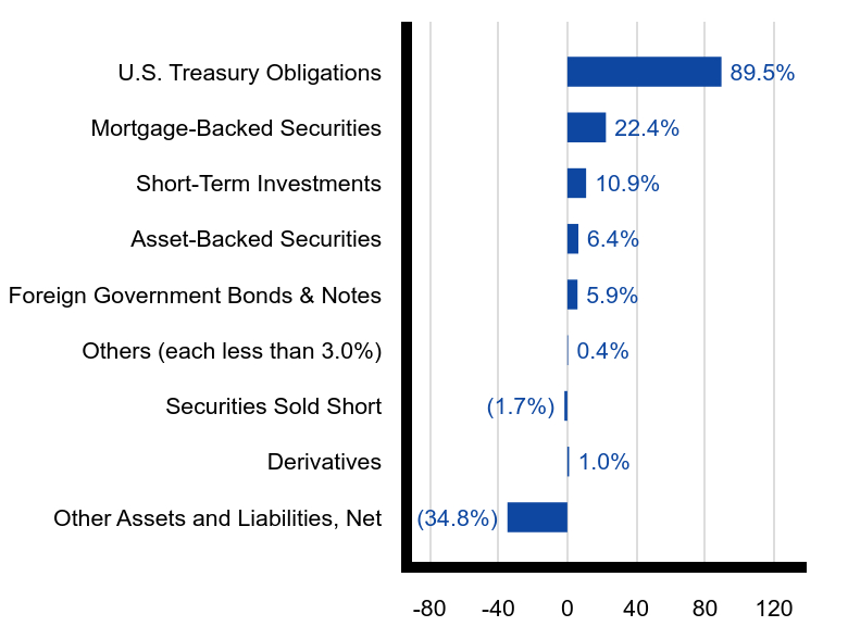 Group By Sector Chart