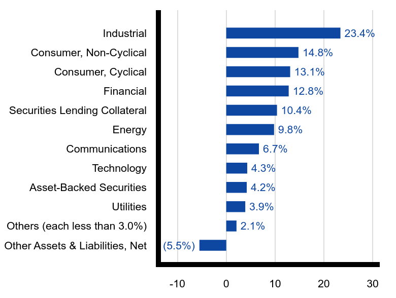 Group By Sector Chart