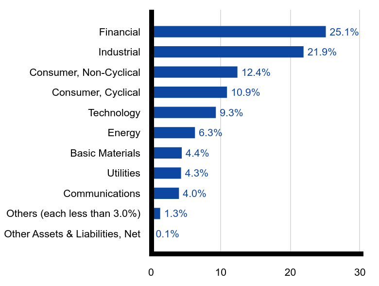 Group By Sector Chart