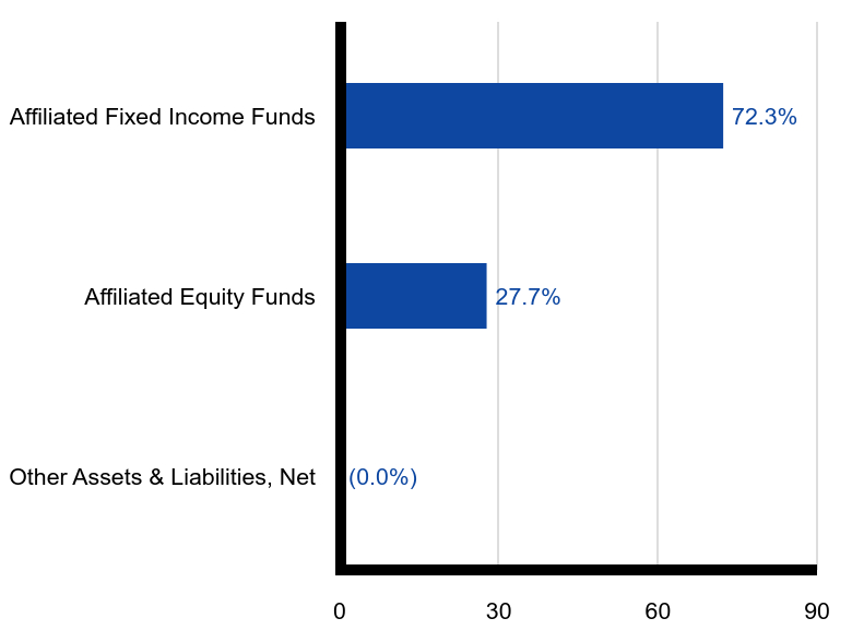 Group By Sector Chart