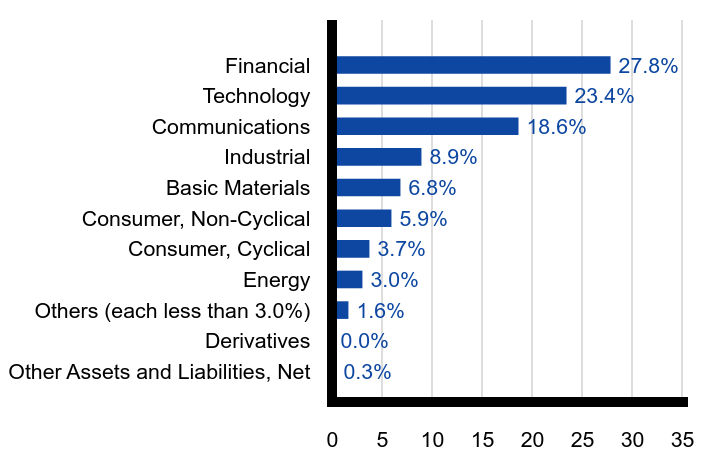 Group By Sector Chart
