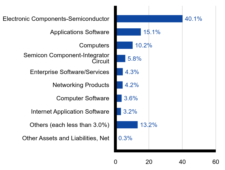 Group By Sector Chart