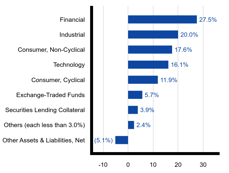 Group By Sector Chart