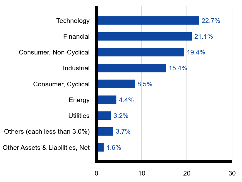 Group By Sector Chart