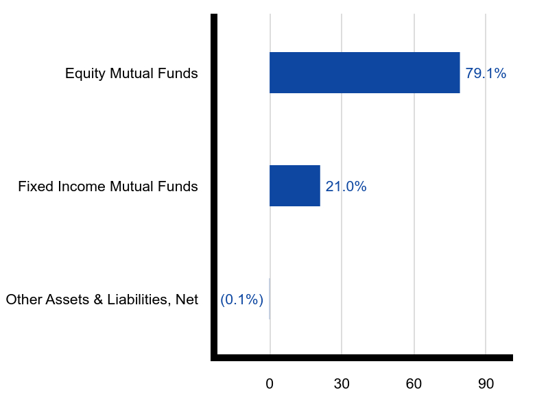 Group By Sector Chart